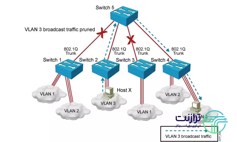 چگونه VLAN بندی شبکه را اجرا کنیم